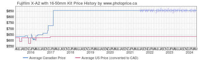Price History Graph for Fujifilm X-A2 with 16-50mm Kit