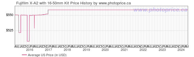 US Price History Graph for Fujifilm X-A2 with 16-50mm Kit