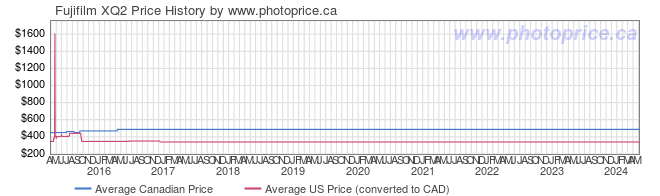 Price History Graph for Fujifilm XQ2