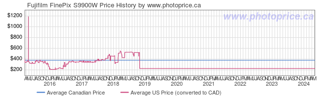 Price History Graph for Fujifilm FinePix S9900W