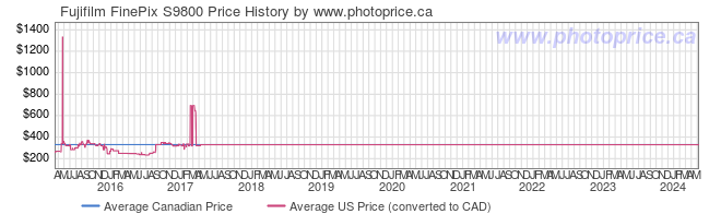 Price History Graph for Fujifilm FinePix S9800