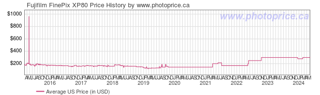 US Price History Graph for Fujifilm FinePix XP80
