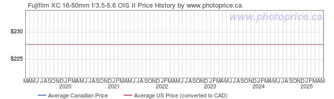 Price History Graph for Fujifilm XC 16-50mm f/3.5-5.6 OIS II