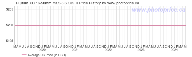 US Price History Graph for Fujifilm XC 16-50mm f/3.5-5.6 OIS II
