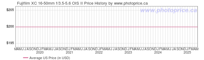 US Price History Graph for Fujifilm XC 16-50mm f/3.5-5.6 OIS II