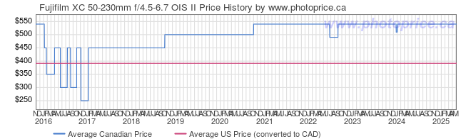 Price History Graph for Fujifilm XC 50-230mm f/4.5-6.7 OIS II