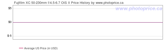 US Price History Graph for Fujifilm XC 50-230mm f/4.5-6.7 OIS II