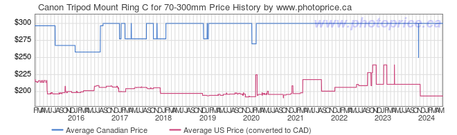 Price History Graph for Canon Tripod Mount Ring C for 70-300mm