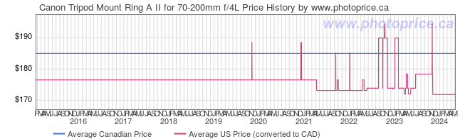 Price History Graph for Canon Tripod Mount Ring A II for 70-200mm f/4L