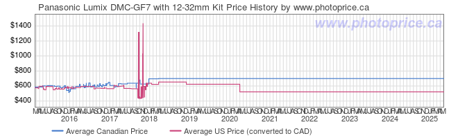 Price History Graph for Panasonic Lumix DMC-GF7 with 12-32mm Kit