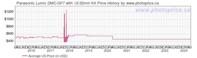 US Price History Graph for Panasonic Lumix DMC-GF7 with 12-32mm Kit