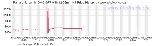 US Price History Graph for Panasonic Lumix DMC-GF7 with 12-32mm Kit