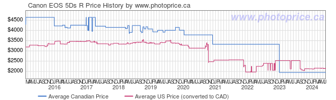 Price History Graph for Canon EOS 5Ds R