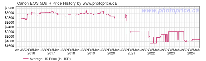 US Price History Graph for Canon EOS 5Ds R
