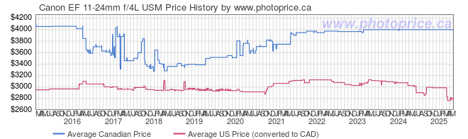 Price History Graph for Canon EF 11-24mm f/4L USM