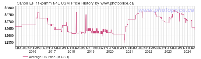 US Price History Graph for Canon EF 11-24mm f/4L USM