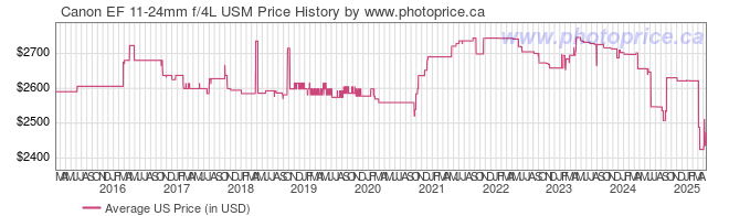 US Price History Graph for Canon EF 11-24mm f/4L USM