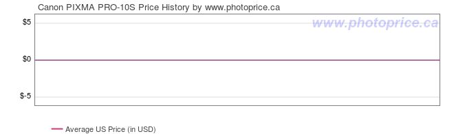 US Price History Graph for Canon PIXMA PRO-10S