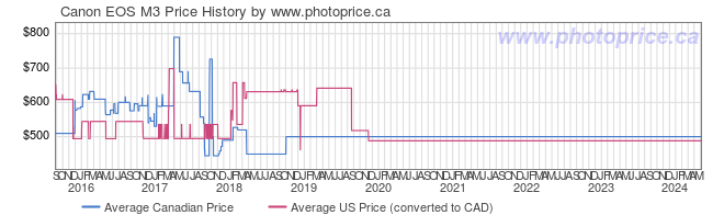 Price History Graph for Canon EOS M3