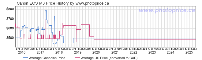 Price History Graph for Canon EOS M3