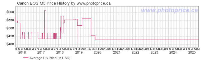 US Price History Graph for Canon EOS M3