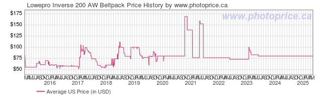 US Price History Graph for Lowepro Inverse 200 AW Beltpack