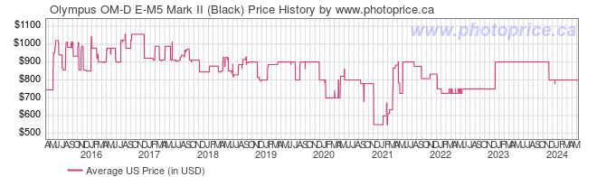 US Price History Graph for Olympus OM-D E-M5 Mark II (Black)