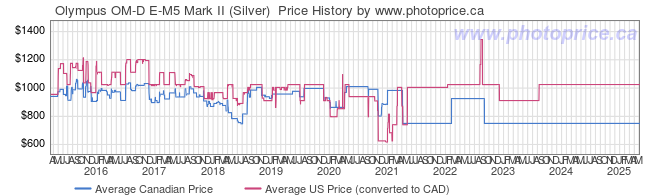 Price History Graph for Olympus OM-D E-M5 Mark II (Silver) 