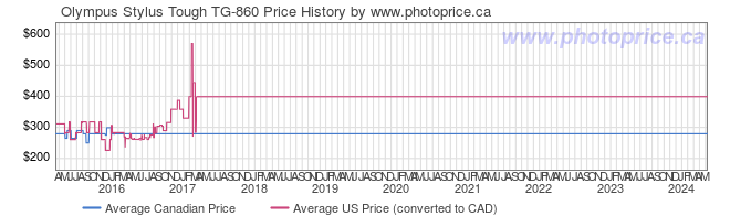 Price History Graph for Olympus Stylus Tough TG-860