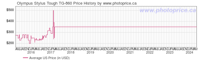 US Price History Graph for Olympus Stylus Tough TG-860