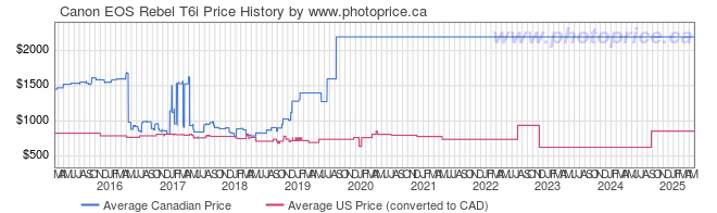 Price History Graph for Canon EOS Rebel T6i