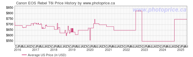 US Price History Graph for Canon EOS Rebel T6i