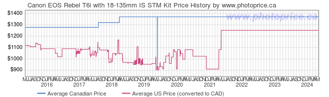 Price History Graph for Canon EOS Rebel T6i with 18-135mm IS STM Kit