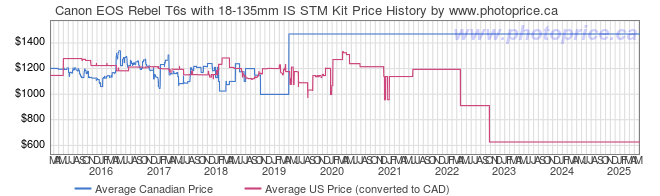 Price History Graph for Canon EOS Rebel T6s with 18-135mm IS STM Kit