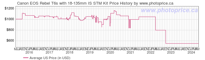 US Price History Graph for Canon EOS Rebel T6s with 18-135mm IS STM Kit