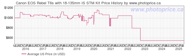 US Price History Graph for Canon EOS Rebel T6s with 18-135mm IS STM Kit