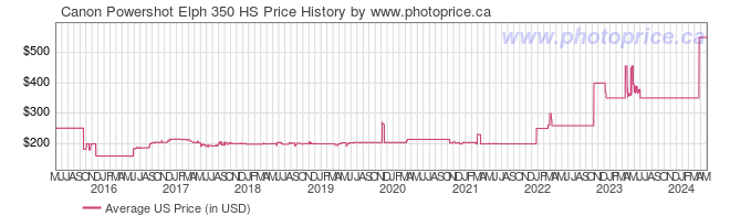 US Price History Graph for Canon Powershot Elph 350 HS