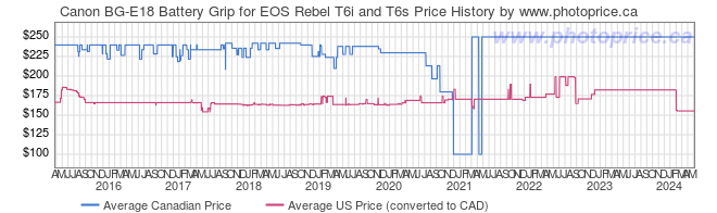 Price History Graph for Canon BG-E18 Battery Grip for EOS Rebel T6i and T6s