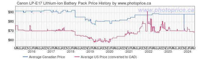Price History Graph for Canon LP-E17 Lithium-Ion Battery Pack