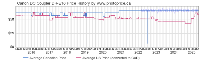 Price History Graph for Canon DC Coupler DR-E18