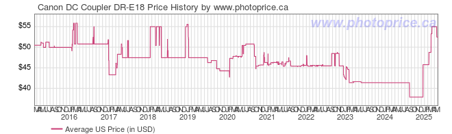 US Price History Graph for Canon DC Coupler DR-E18