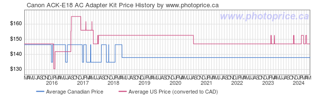 Price History Graph for Canon ACK-E18 AC Adapter Kit