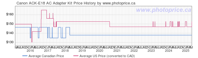 Price History Graph for Canon ACK-E18 AC Adapter Kit