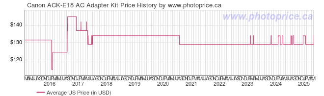 US Price History Graph for Canon ACK-E18 AC Adapter Kit