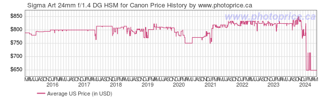 US Price History Graph for Sigma Art 24mm f/1.4 DG HSM for Canon