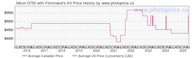 Price History Graph for Nikon D750 with Filmmaker's Kit