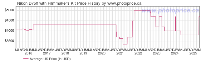 US Price History Graph for Nikon D750 with Filmmaker's Kit