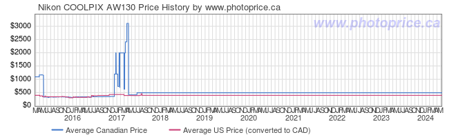 Price History Graph for Nikon COOLPIX AW130