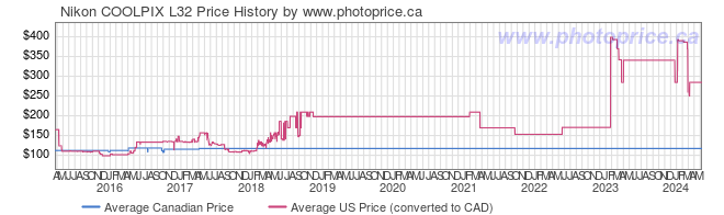 Price History Graph for Nikon COOLPIX L32