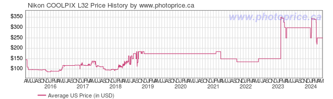 US Price History Graph for Nikon COOLPIX L32